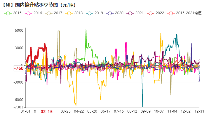 2022年第07周天風期貨鎳周報：猶如莫比烏斯帶