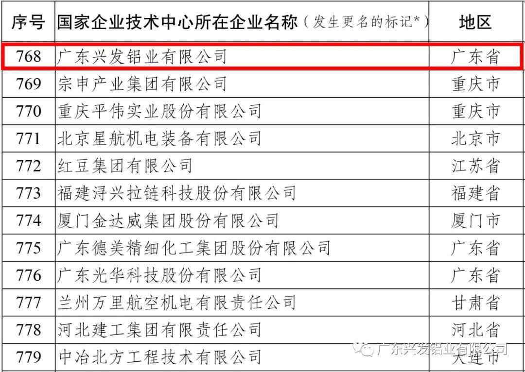 国家企业技术中心2021年评价结果——兴发铝业获评良好