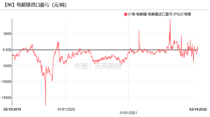 2022年第07周天風期貨鎳周報：猶如莫比烏斯帶
