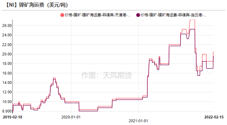 2022年第07周天風期貨鎳周報：猶如莫比烏斯帶