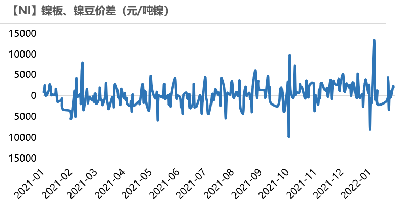 2022年第07周天風期貨鎳周報：猶如莫比烏斯帶