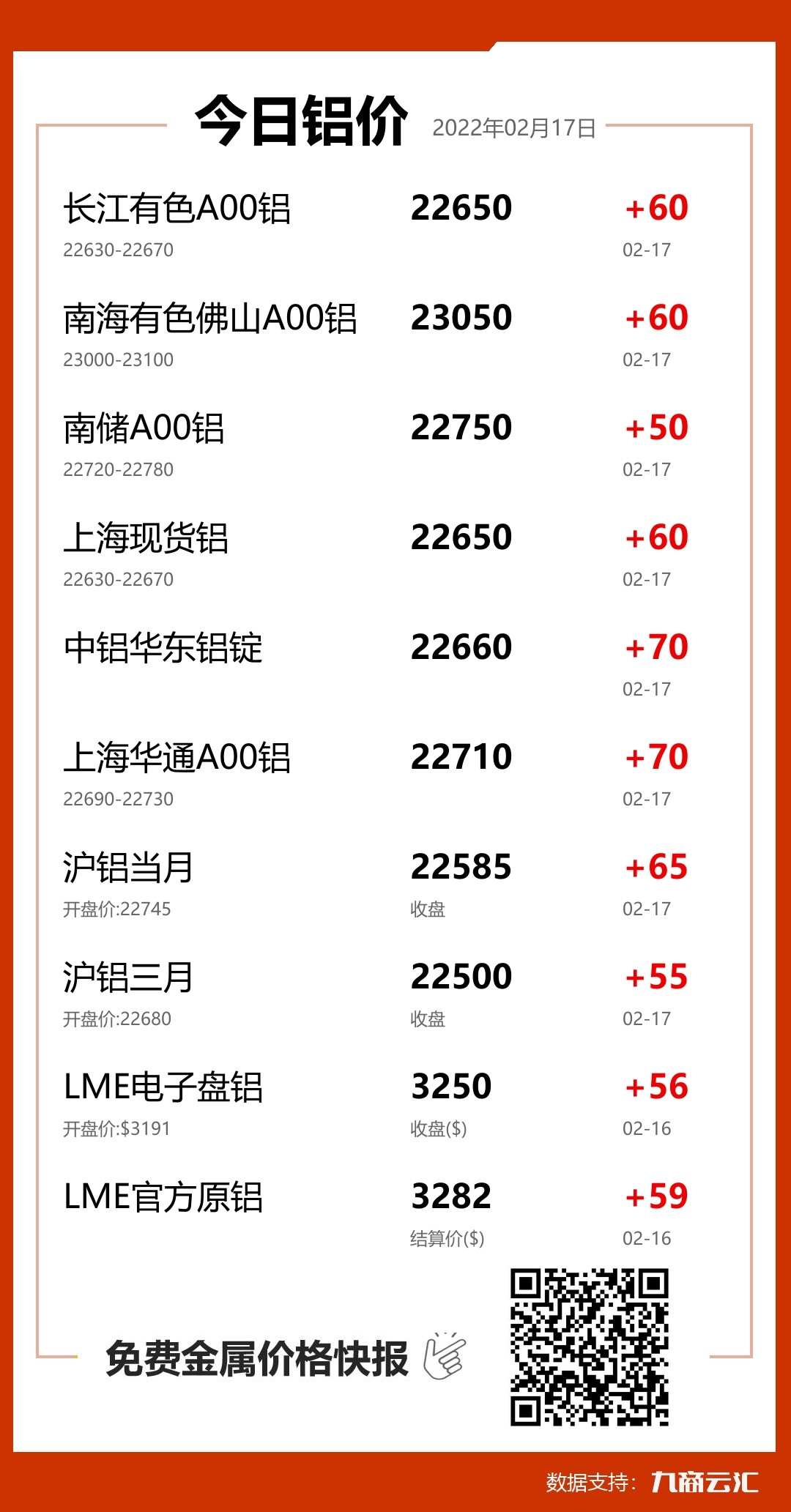 2022年02月17日雲匯鋁價行情:今日鋁價上漲