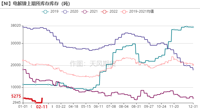 2022年第07周天風期貨鎳周報：猶如莫比烏斯帶