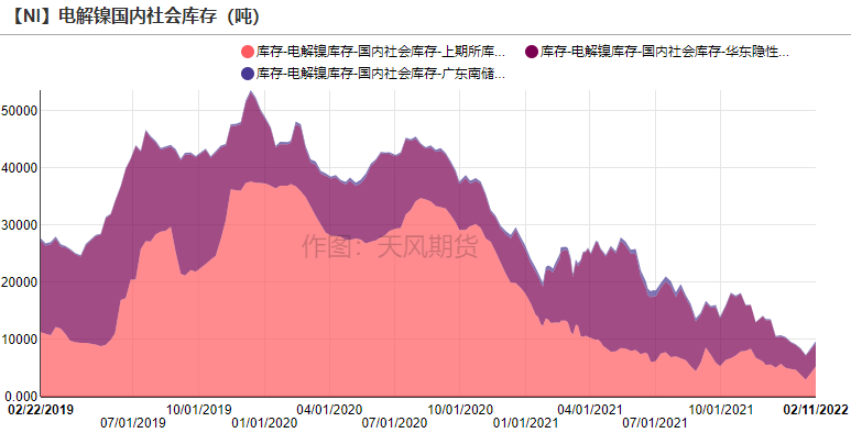 2022年第07周天風期貨鎳周報：猶如莫比烏斯帶