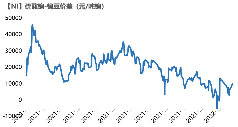 2022年第07周天風期貨鎳周報：猶如莫比烏斯帶