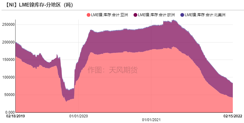 2022年第07周天風期貨鎳周報：猶如莫比烏斯帶