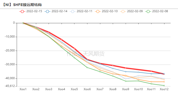 2022年第07周天風期貨鎳周報：猶如莫比烏斯帶