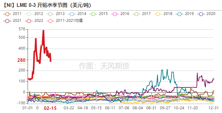 2022年第07周天風期貨鎳周報：猶如莫比烏斯帶