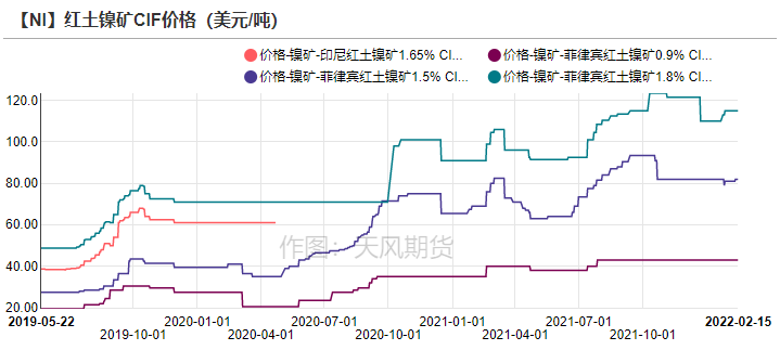 2022年第07周天風期貨鎳周報：猶如莫比烏斯帶