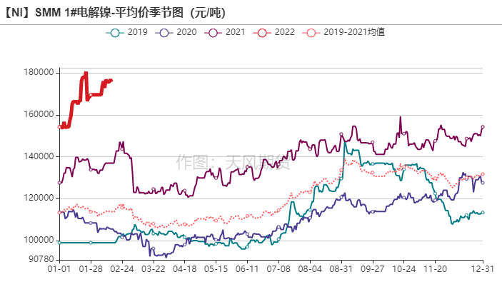 2022年第07周天風期貨鎳周報：猶如莫比烏斯帶