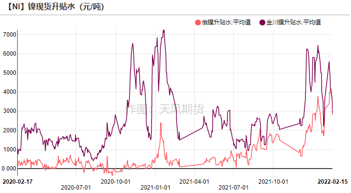 2022年第07周天風期貨鎳周報：猶如莫比烏斯帶