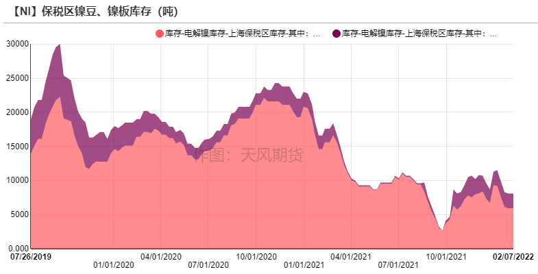 2022年第07周天風期貨鎳周報：猶如莫比烏斯帶