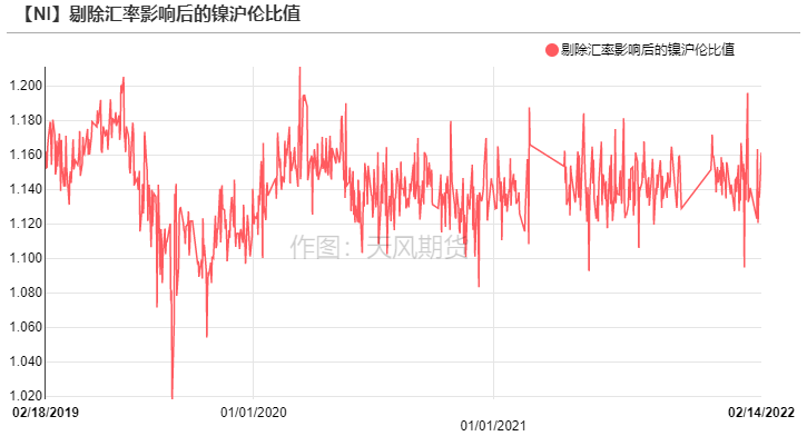 2022年第07周天風期貨鎳周報：猶如莫比烏斯帶