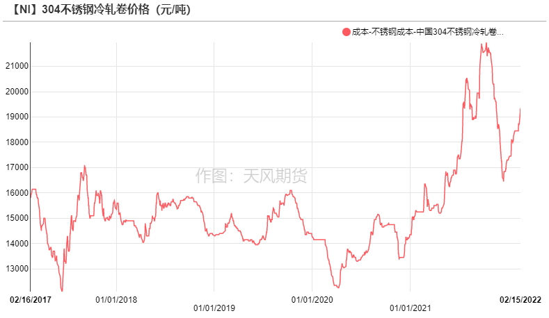 2022年第07周天風期貨鎳周報：猶如莫比烏斯帶