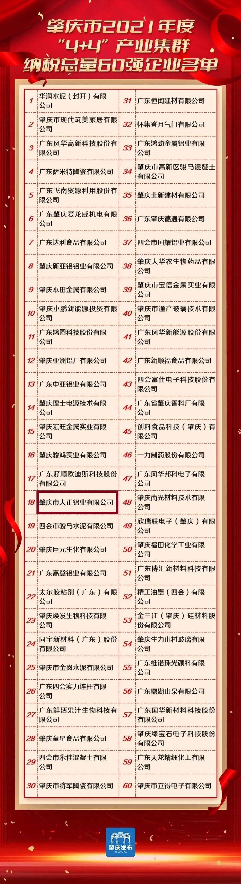 大正铝业荣登肇庆2021年度重点纳税企业名单