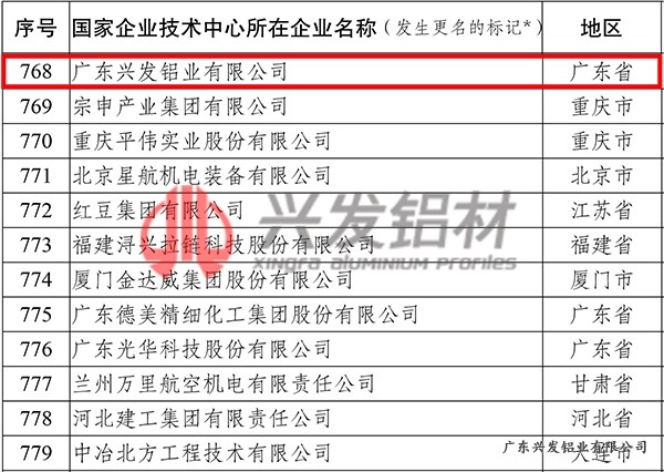 国家企业技术中心2021年评价结果 兴发铝业获评良好