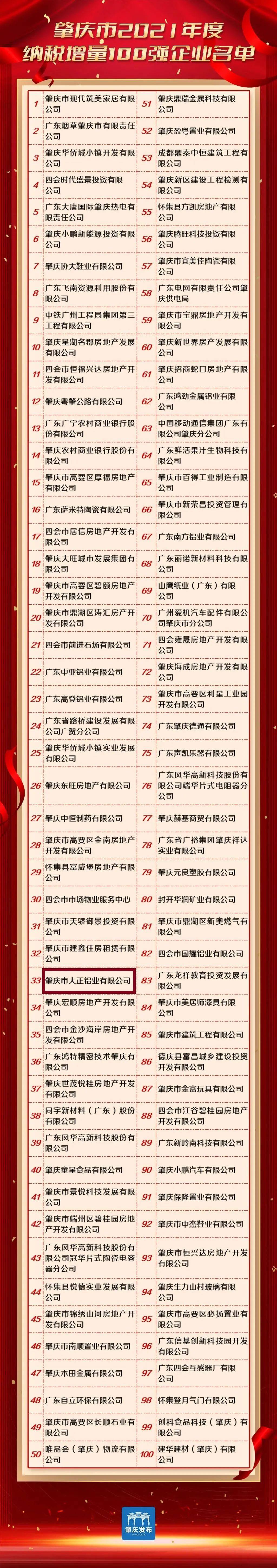 大正铝业荣登肇庆2021年度重点纳税企业名单