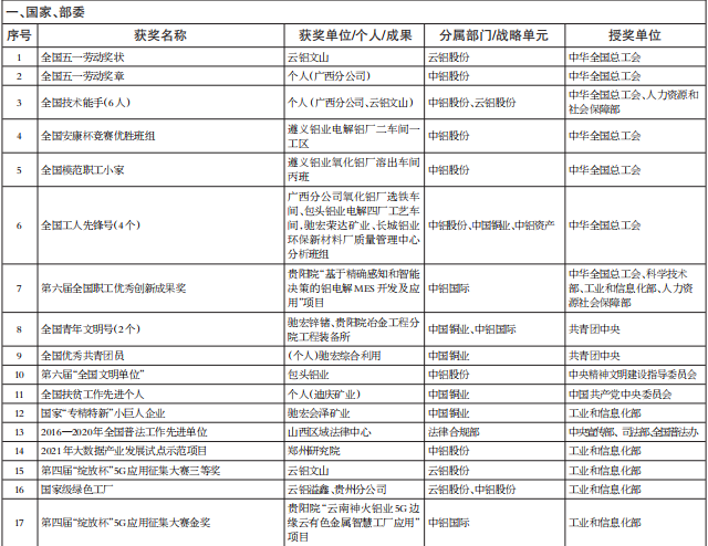 中铝集团2021年度获国家、省部级等有关表彰、奖项