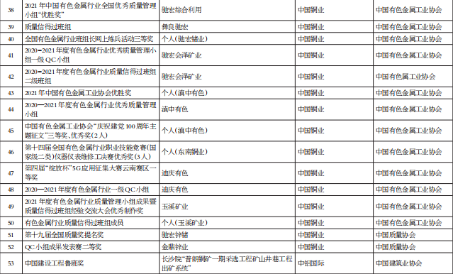 中铝集团2021年度获国家、省部级等有关表彰、奖项
