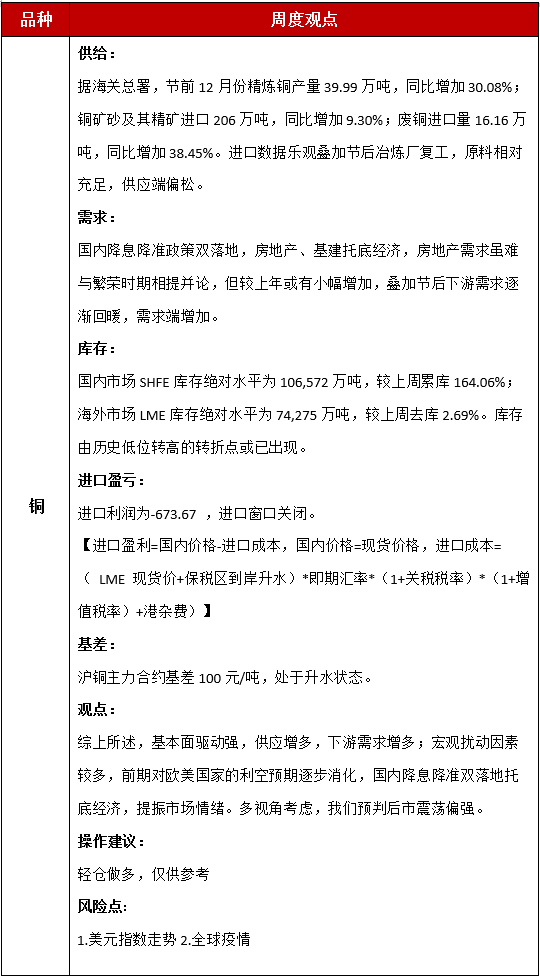 2022年第08周恒泰期货铜周报