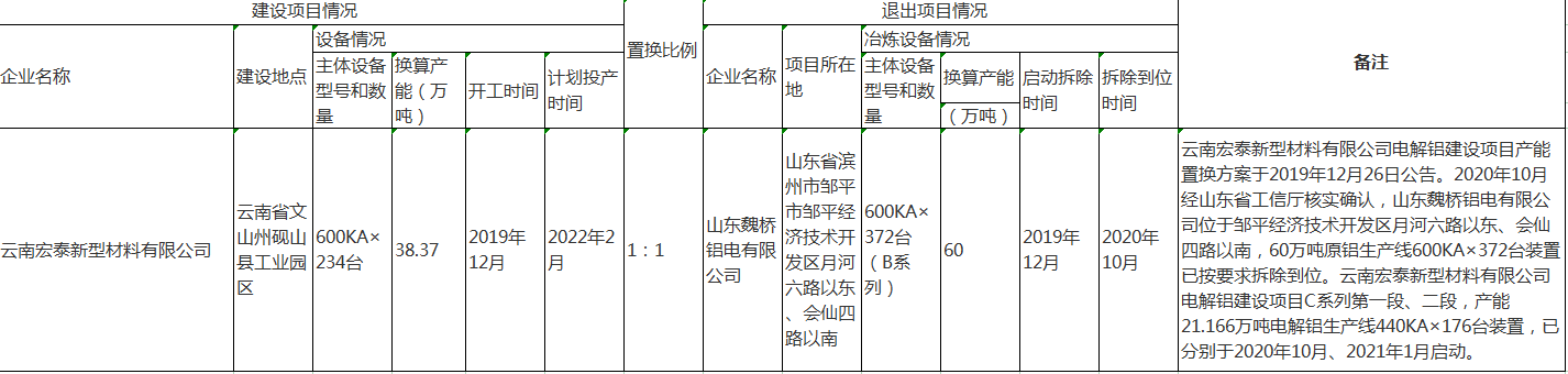 云南宏泰新型材料有限公司电解铝建设项目（B系列）产能置换方案落实情况的公示