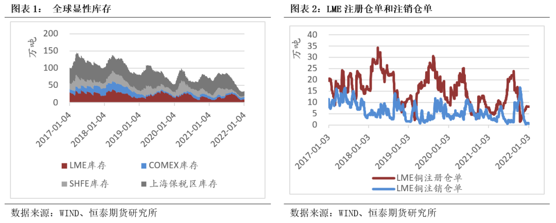 2022年第08周恆泰期貨銅周報