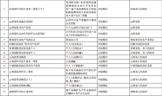 中铝集团2021年度获国家、省部级等有关表彰、奖项