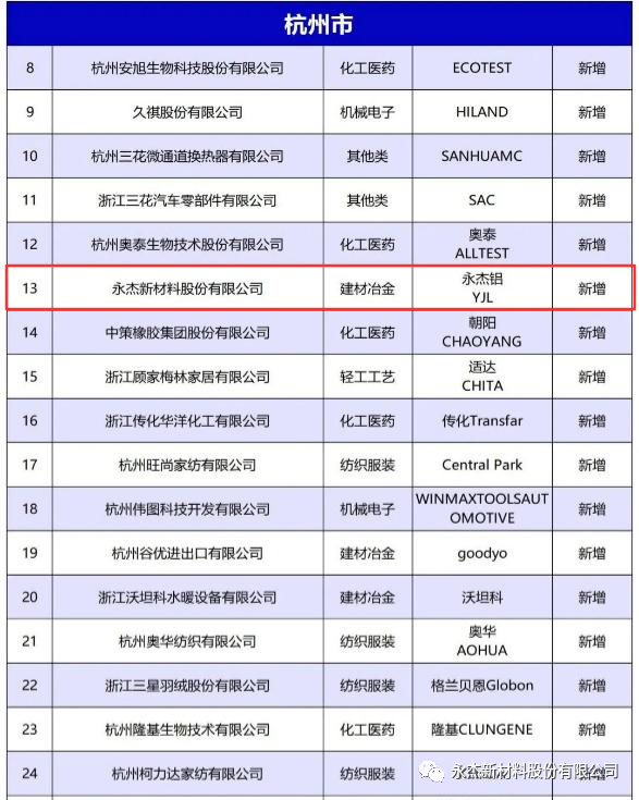 永杰铝品牌连续获“浙江出口名牌”认可