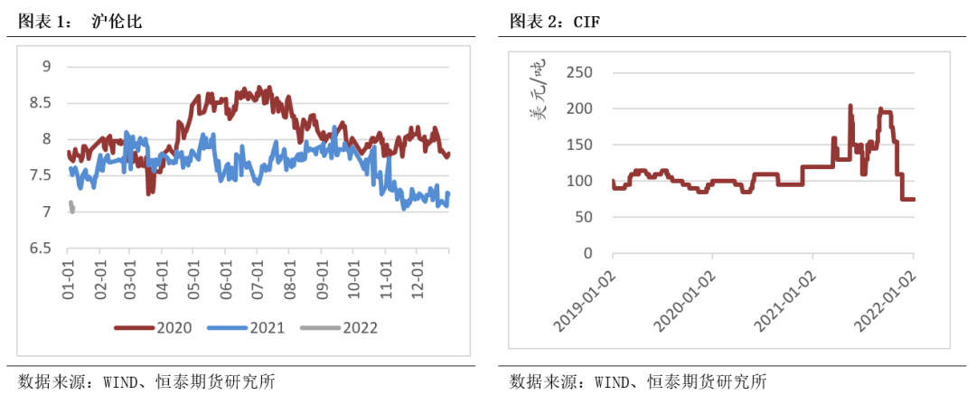 2022年第08周恒泰期货铜周报