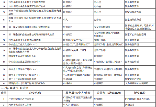 中铝集团2021年度获国家、省部级等有关表彰、奖项