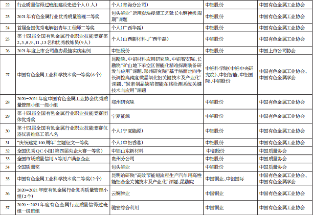 中铝集团2021年度获国家、省部级等有关表彰、奖项