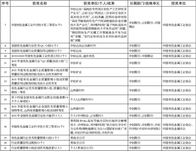 中铝集团2021年度获国家、省部级等有关表彰、奖项