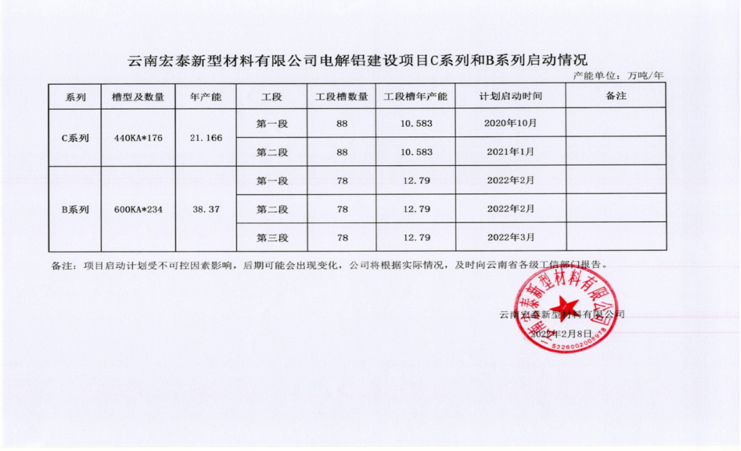 云南宏泰新型材料有限公司电解铝建设项目（B系列）产能置换方案落实情况的公示