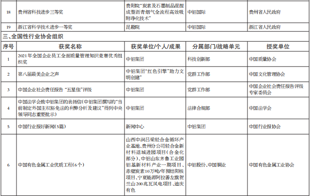 中铝集团2021年度获国家、省部级等有关表彰、奖项