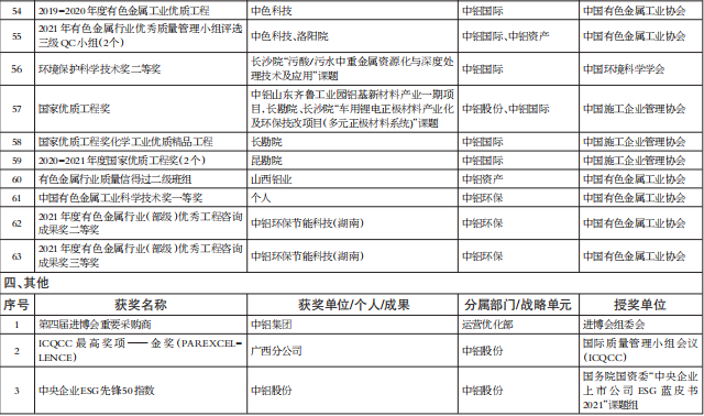 中铝集团2021年度获国家、省部级等有关表彰、奖项