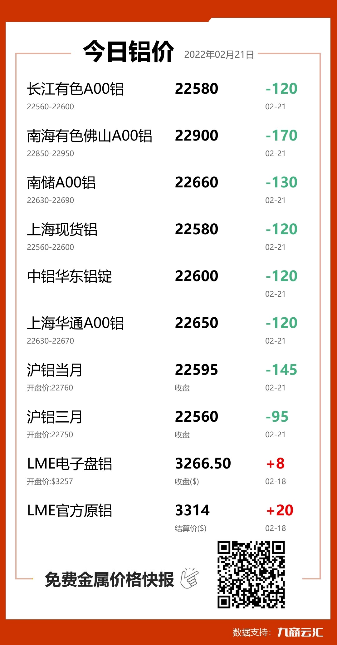 2022年02月21日云汇铝价行情:今日铝价大跌