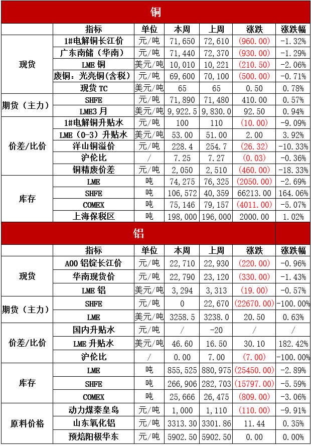 2022年第08周恒泰期货铜周报