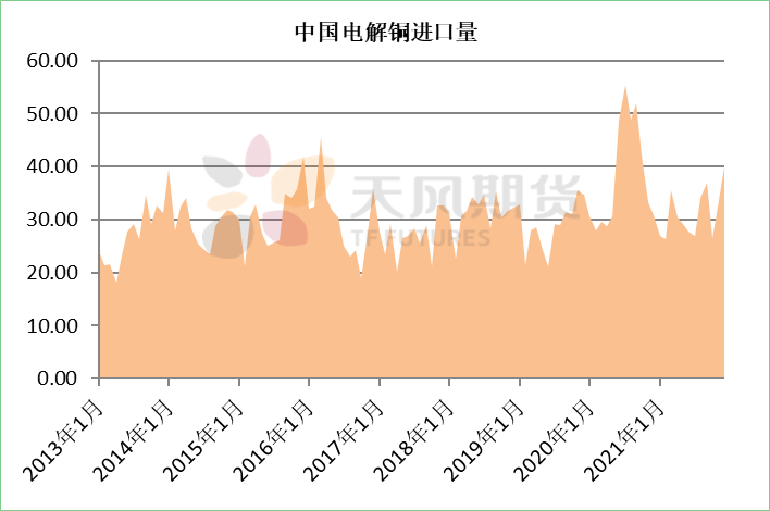 2022年第08周天风期货铜周报：时则动，不时则静