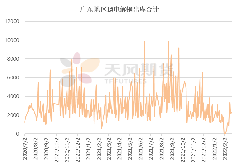 2022年第08周天风期货铜周报：时则动，不时则静