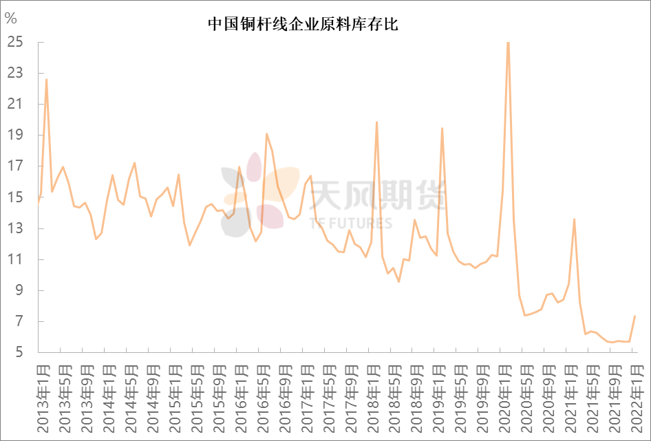 2022年第08周天风期货铜周报：时则动，不时则静