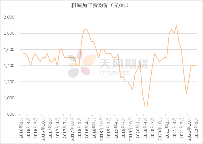 2022年第08周天风期货铜周报：时则动，不时则静