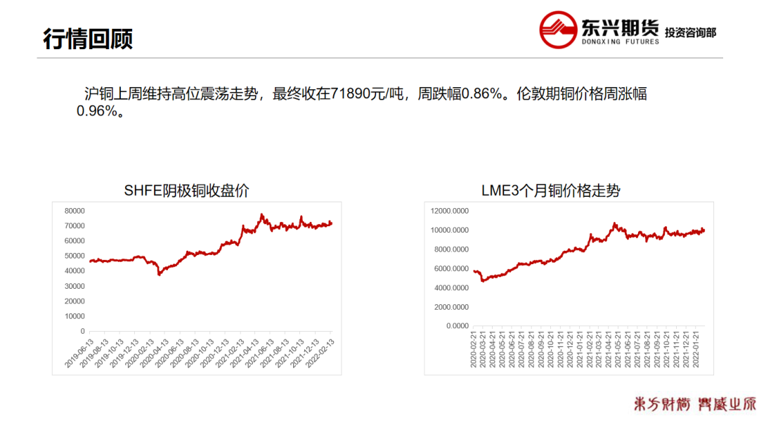 2022年第08周东兴期货铜周报：市场情绪反复 铜价高位震荡