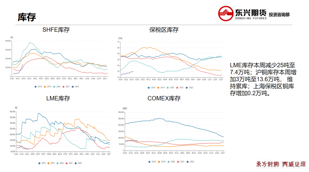 2022年第08周东兴期货铜周报：市场情绪反复 铜价高位震荡