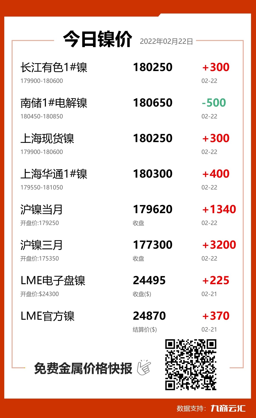 2022年02月22日云汇镍价行情:今日镍价上涨