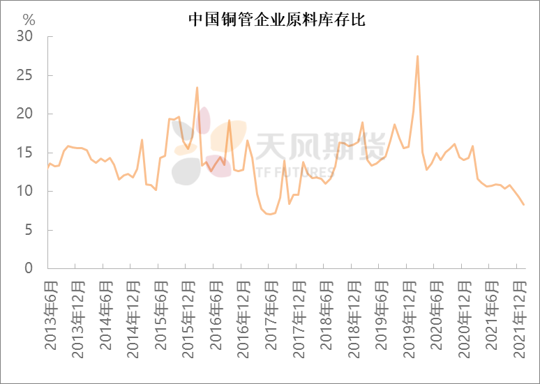 2022年第08周天风期货铜周报：时则动，不时则静