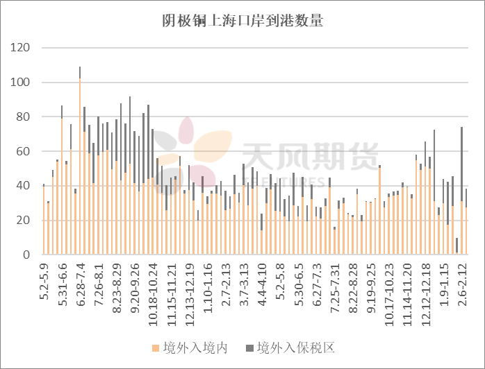 2022年第08周天风期货铜周报：时则动，不时则静