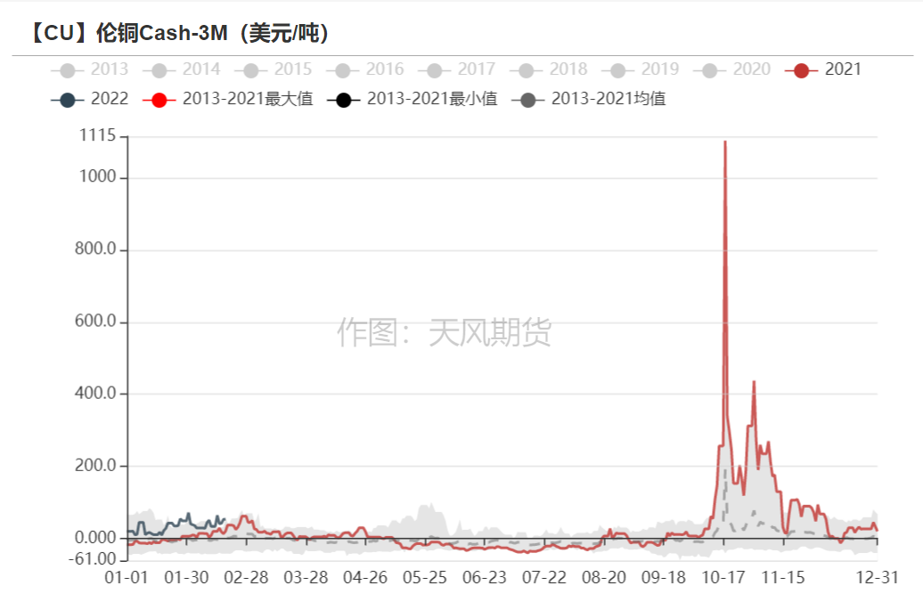 2022年第08周天风期货铜周报：时则动，不时则静