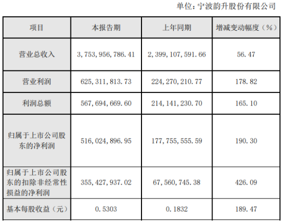 宁波韵升2021年净利5.16亿同比增长190.3% 整体核心竞争力进一步提高