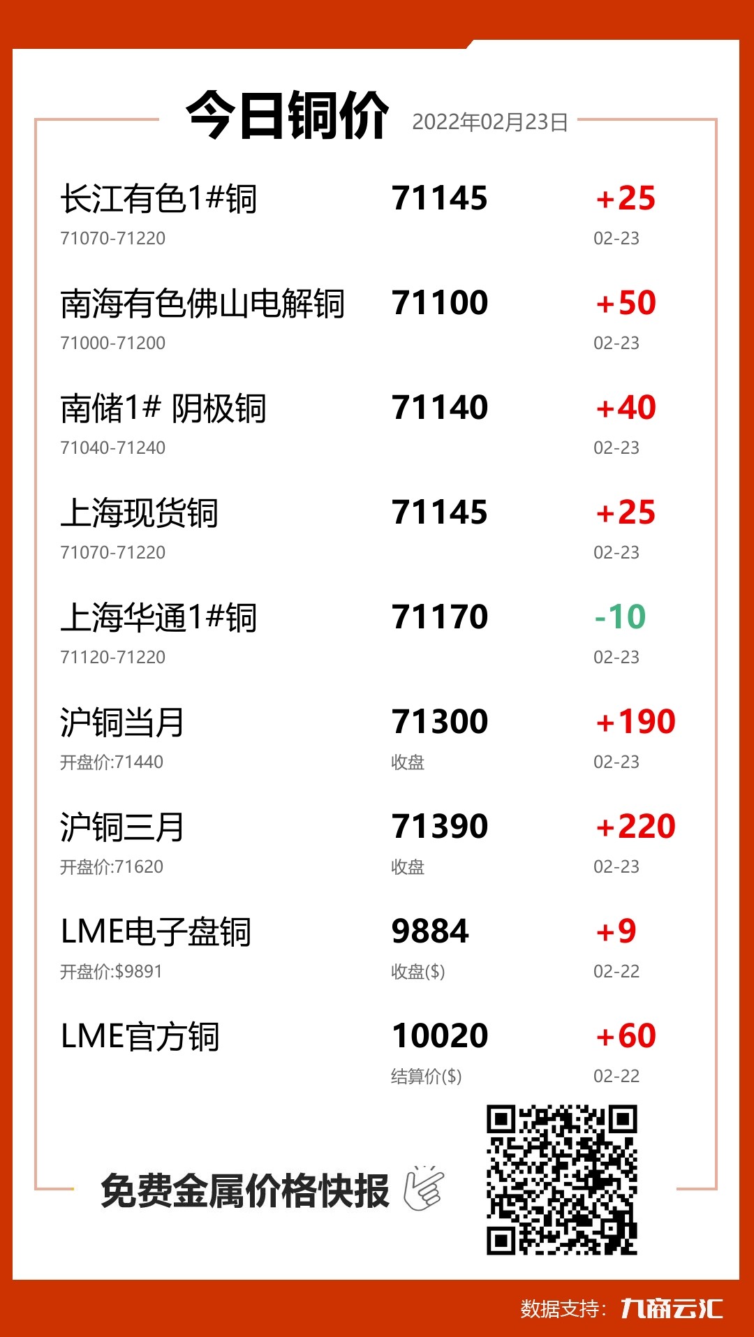 2022年02月23日云汇铜价行情:今日铜价上涨