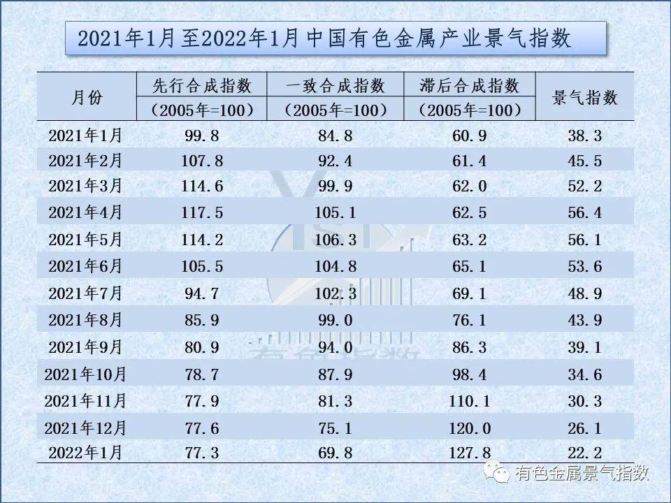 2022年1月中國有色金屬產業景氣指數爲22.2 較上月回落3.9個點